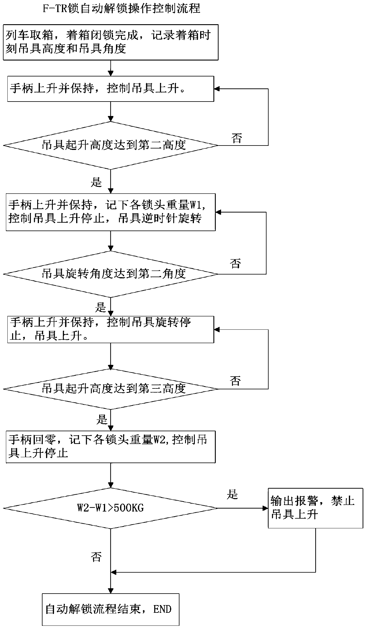 Safety unlocking control method for train F-TR lock unloading container