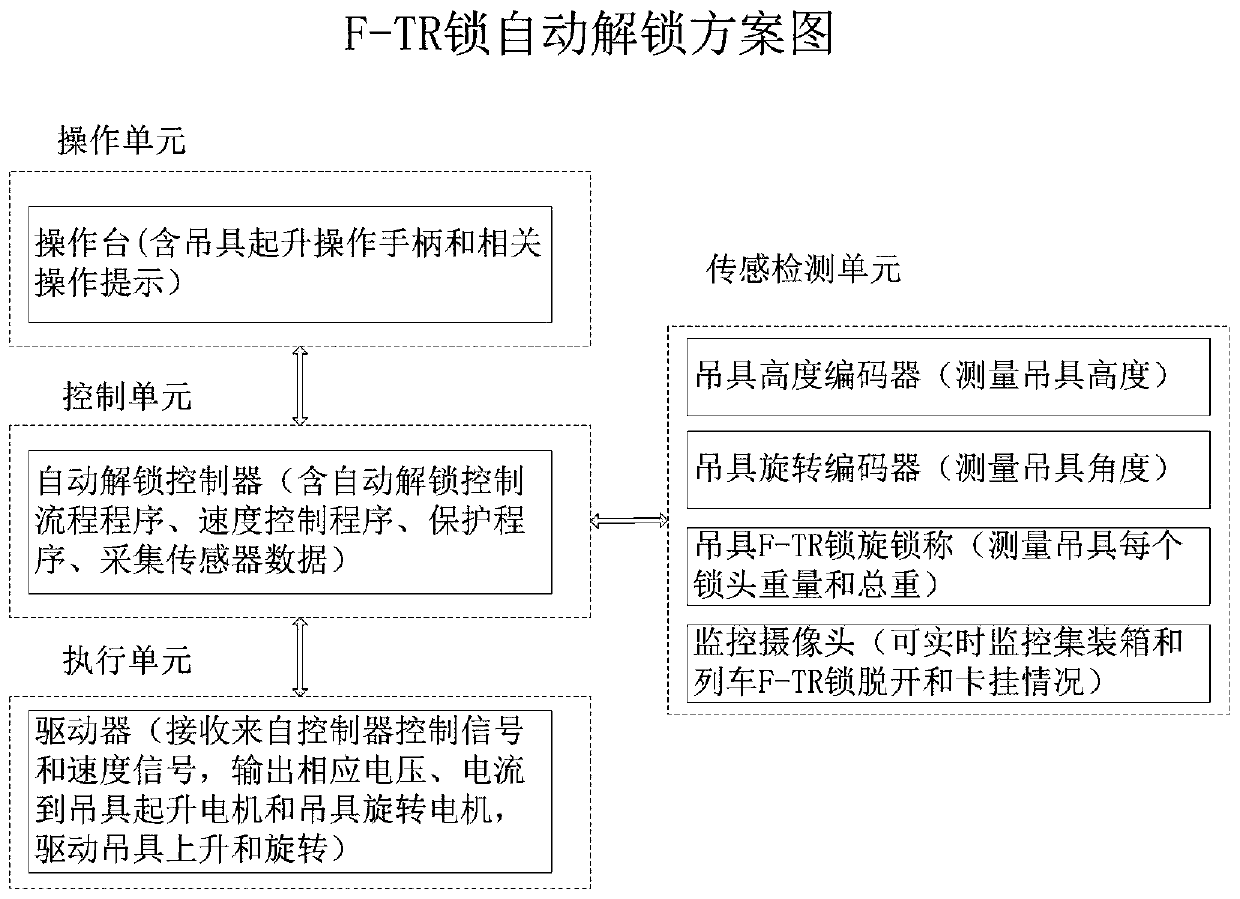 Safety unlocking control method for train F-TR lock unloading container