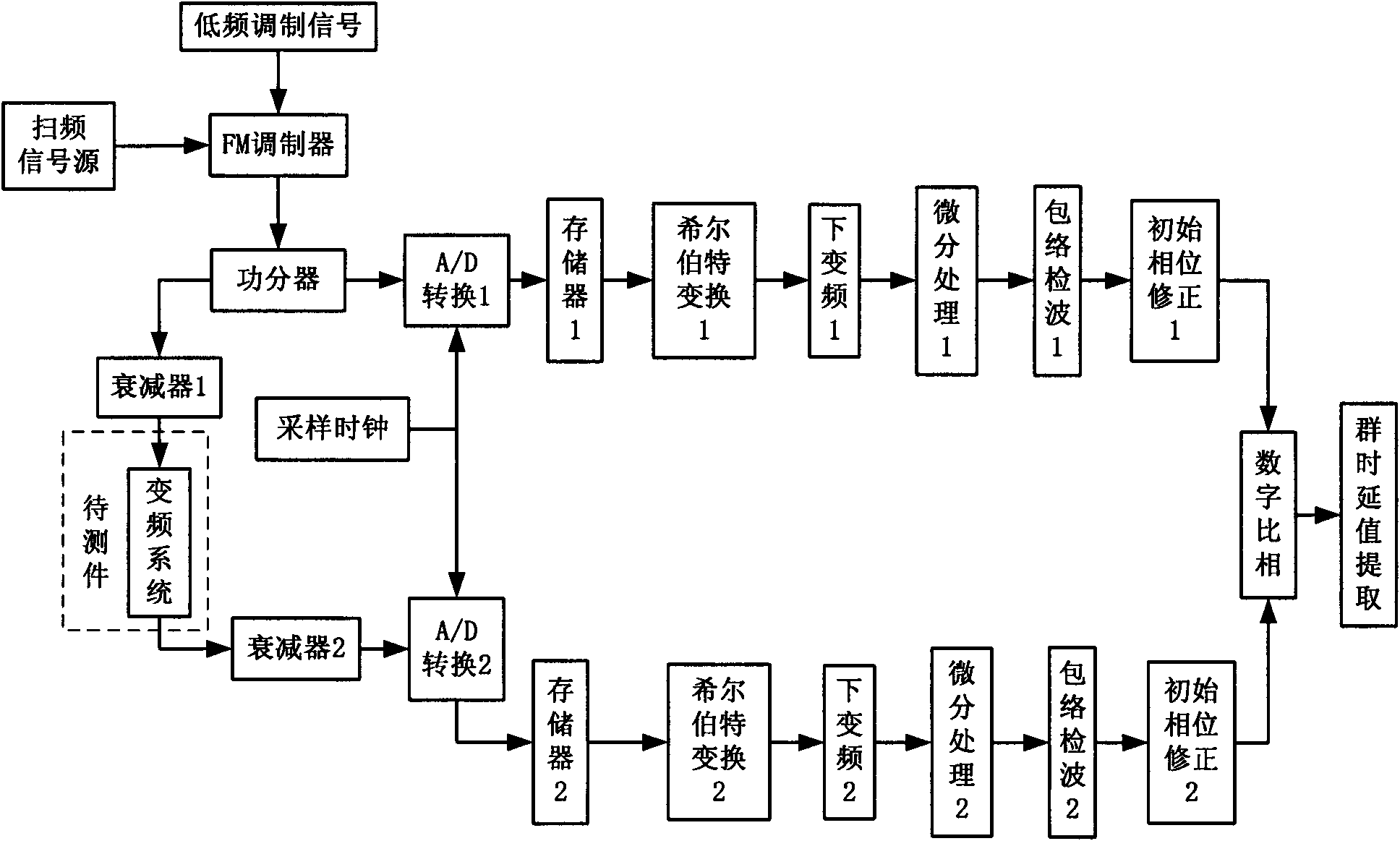 Frequency change system group delay test method