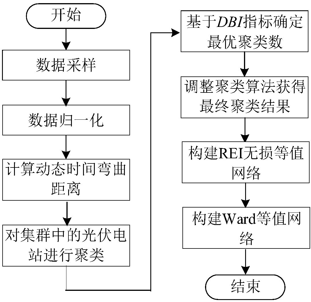 Dynamic equivalent modeling method for cluster of distributed photovoltaic power stations