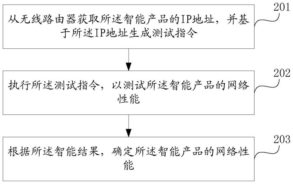 Product testing methods and equipment