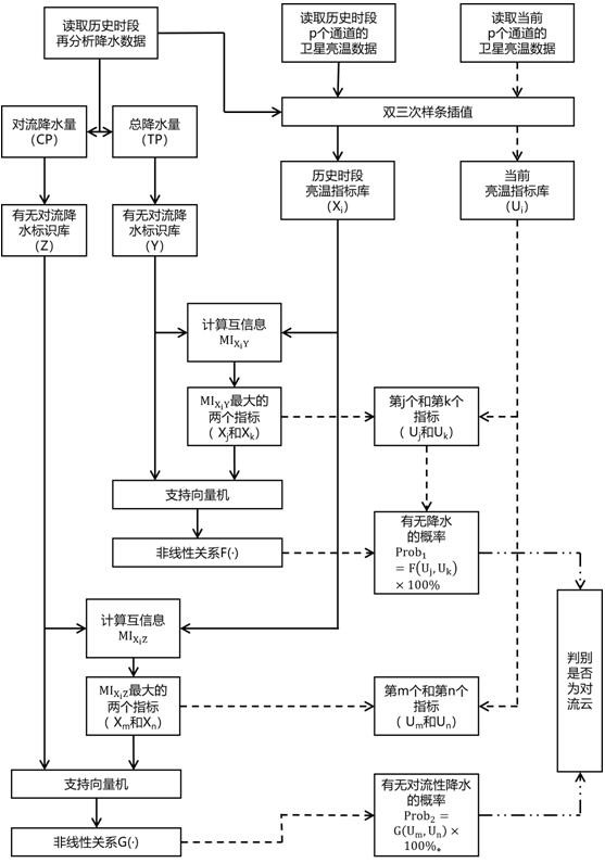 Convective cloud machine learning identification method based on satellite cloud picture