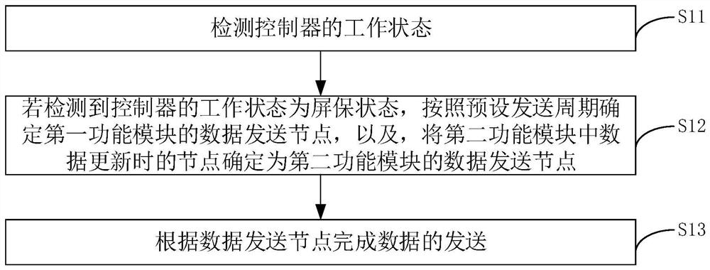 Data transmission method, device, equipment and power utilization system