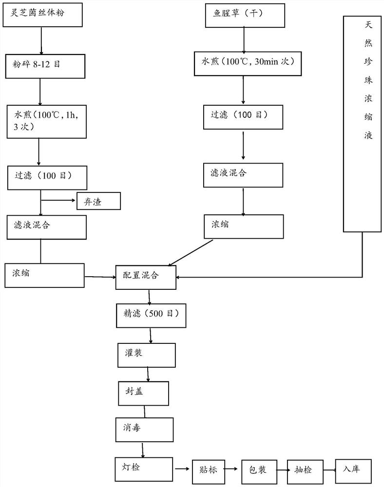 Health-care product with anti-radiation function and application thereof