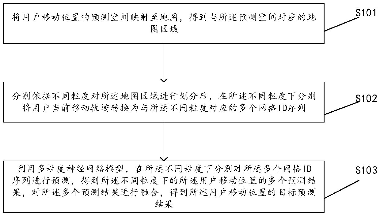 User movement behavior prediction method and device based on multi-granularity neural network