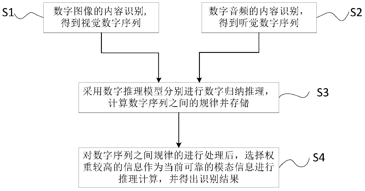 A computational method based on brain-like multisensory attention switching