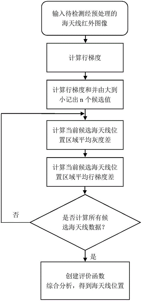 Infrared image sea-sky-line detection algorithm based on line gradient accumulation