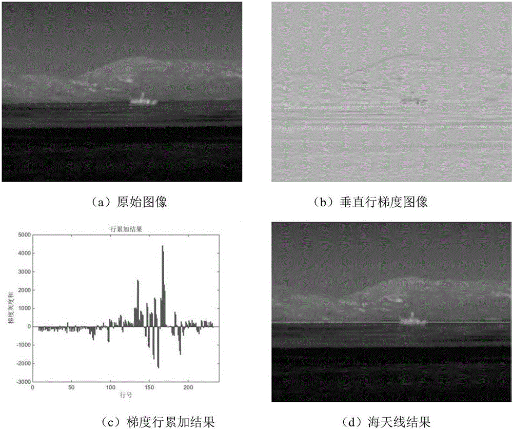 Infrared image sea-sky-line detection algorithm based on line gradient accumulation