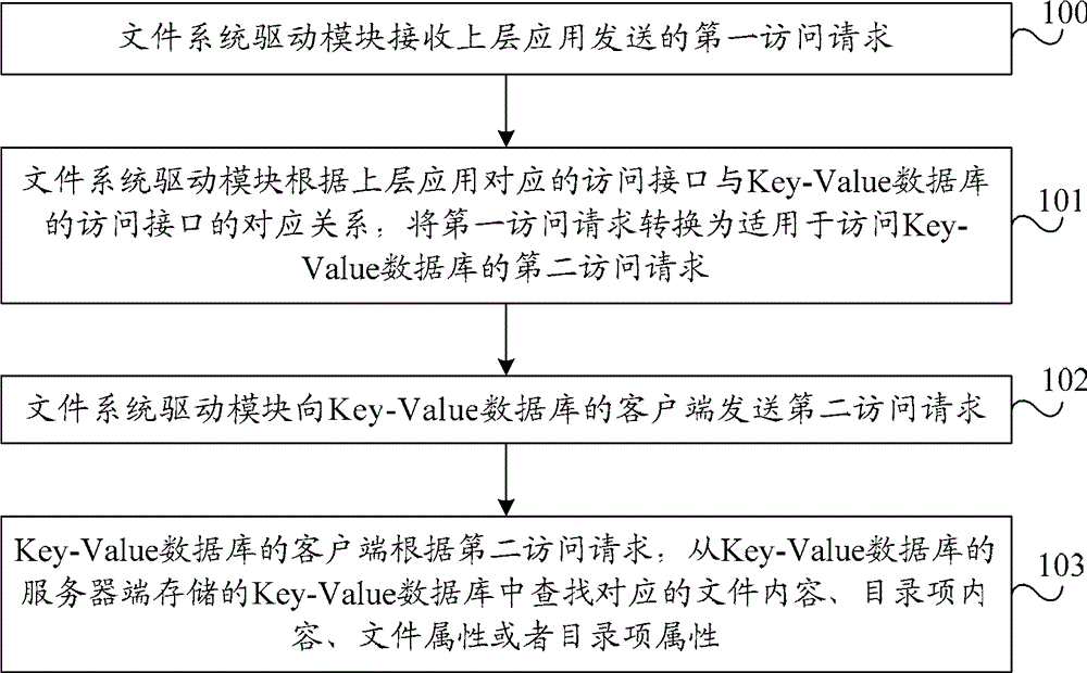 Method and system of file access