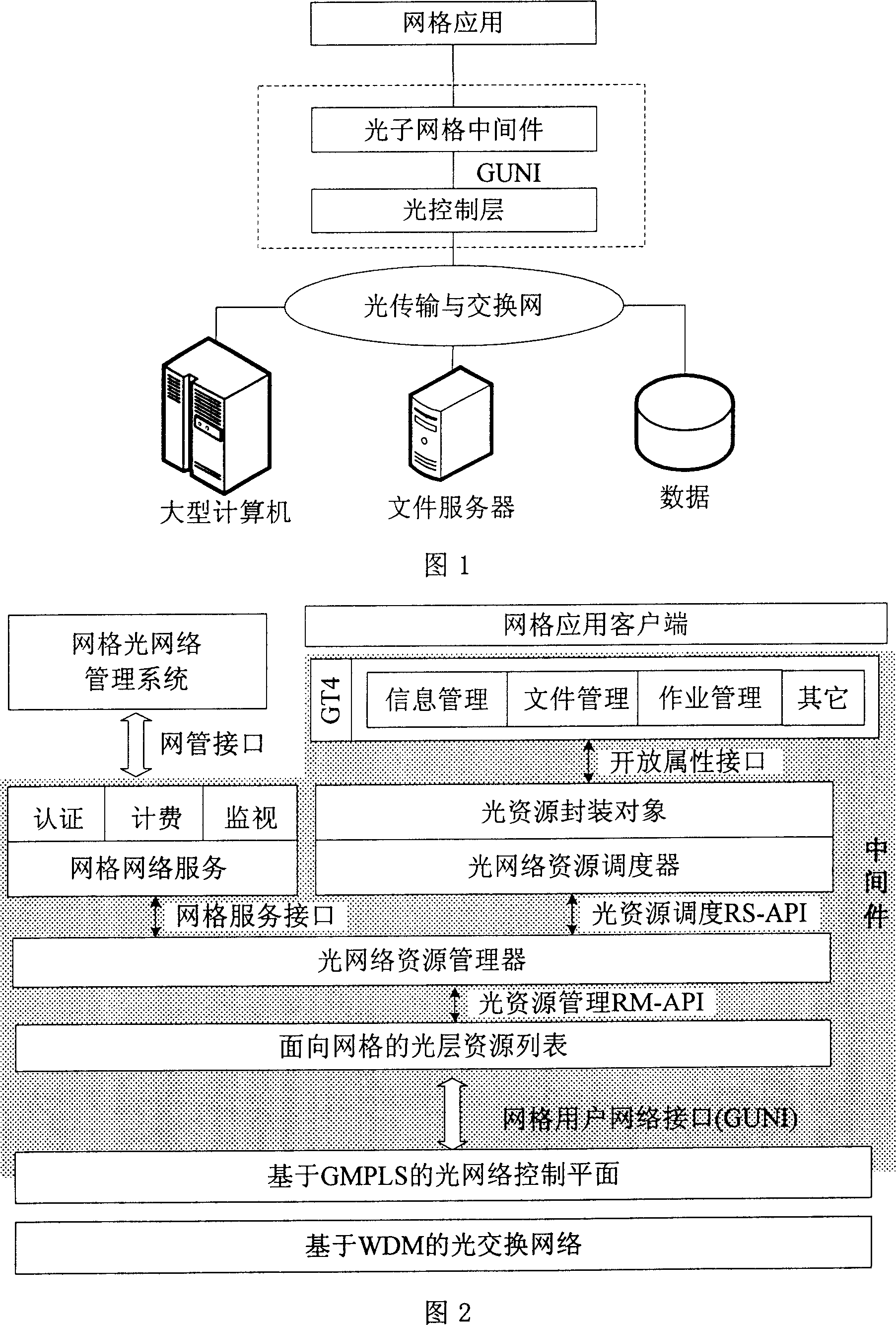 Photon grid middleware and its control based on optical network resource allocation on demand