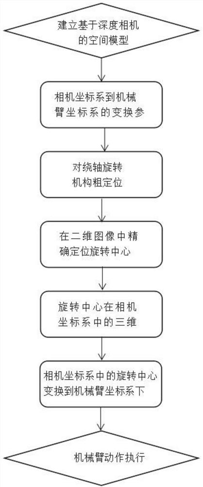 An operating method of an axis-rotating mechanism based on stereo vision servo