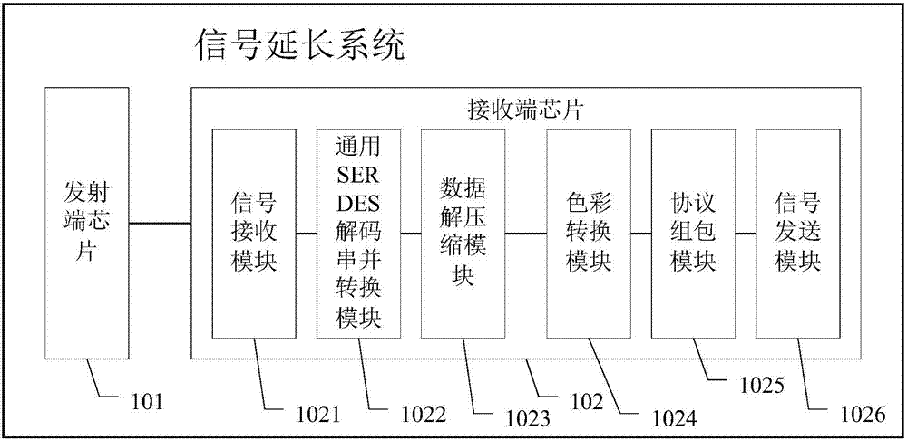 Signal prolonging method and system