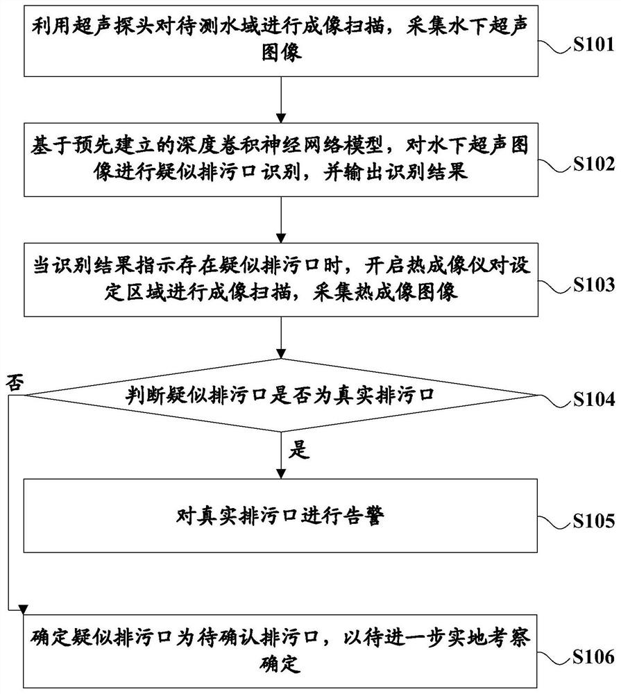 Method, device and system for detecting sewage draining exit based on combination of thermal imaging and ultrasound