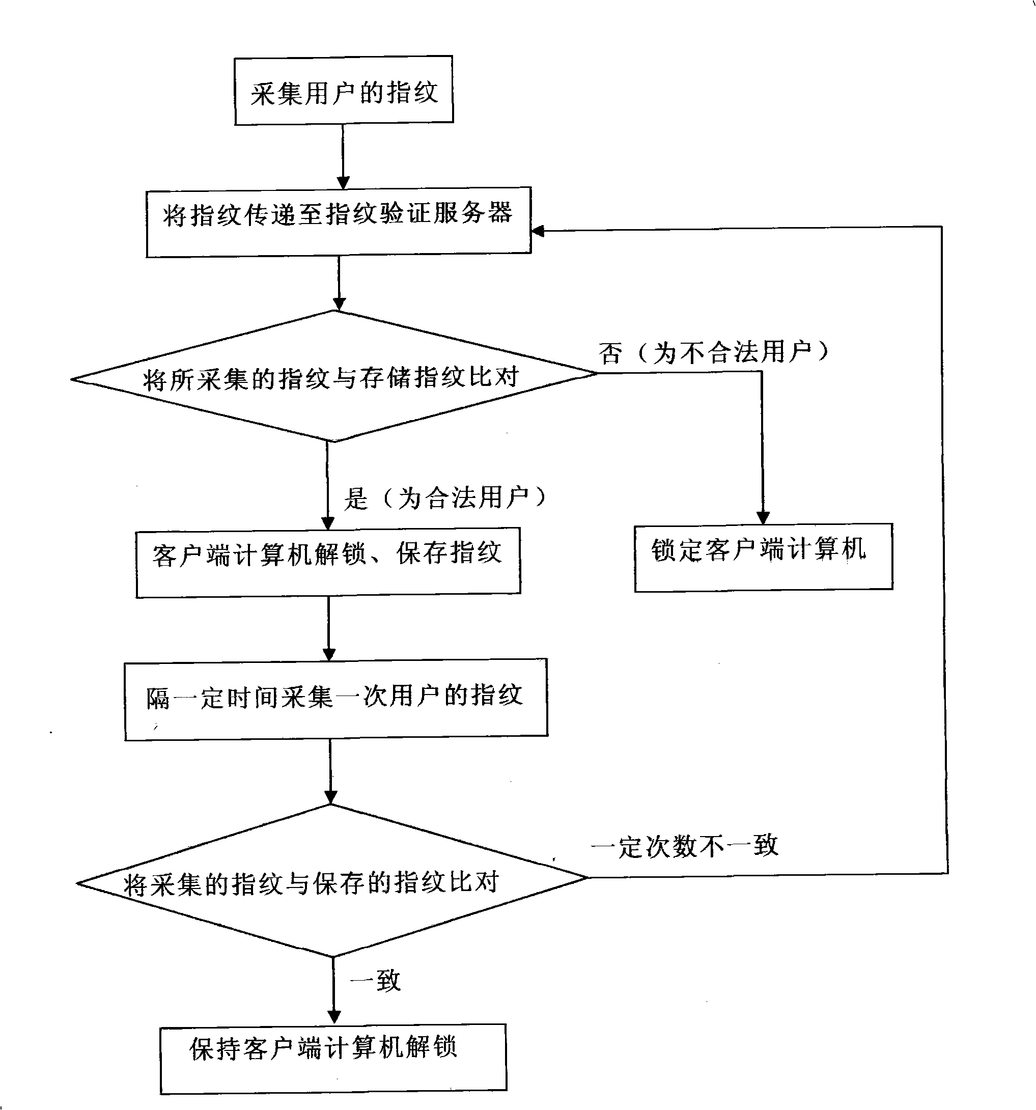 Computer network access control system and method