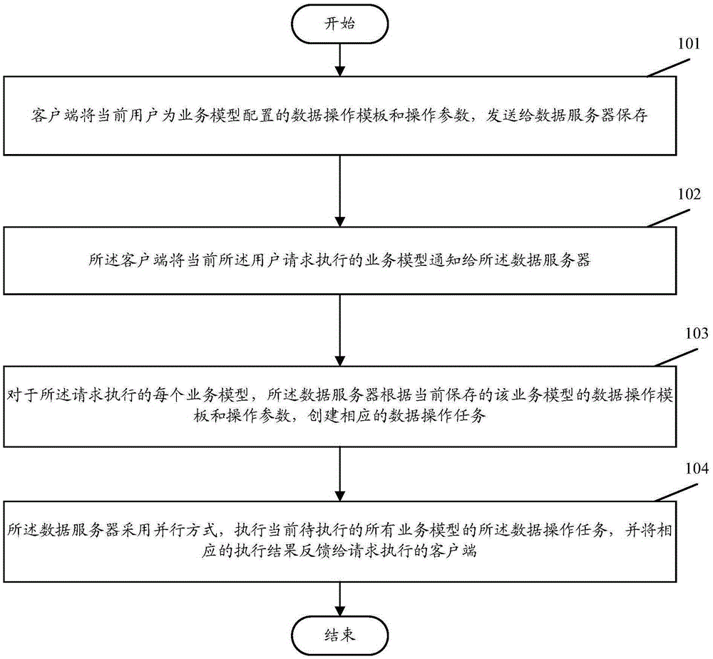 Business model management method and system