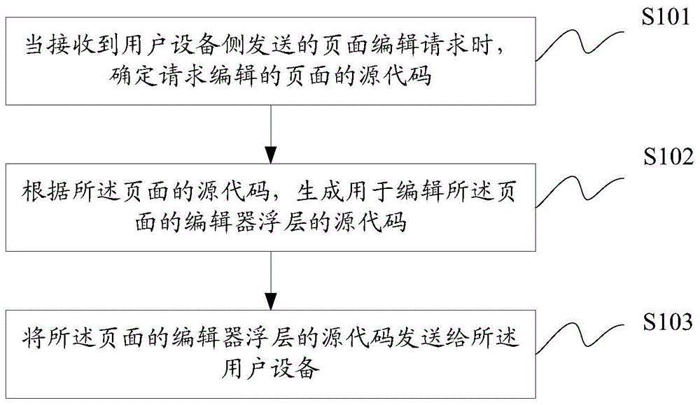 Method and device for realizing page content editor, server, and user equipment