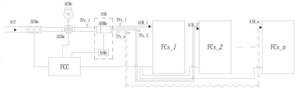 Fuel cell gas flow distribution device and control method