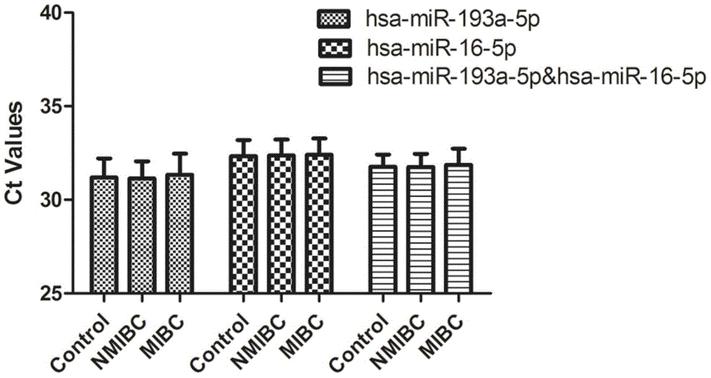 Internal reference substance for detecting bladder cancer serum miRNA and its detection primers and use