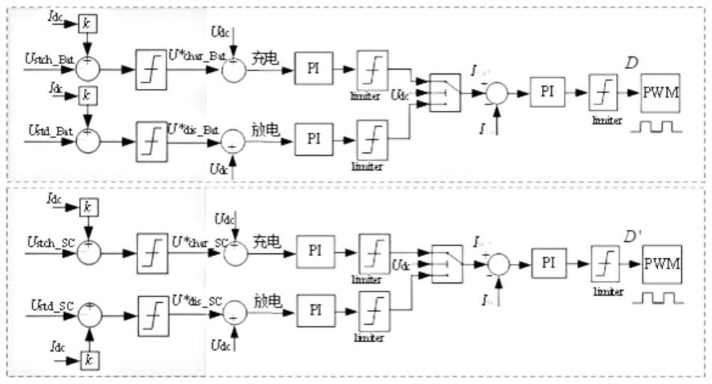 Ground battery and super capacitor hybrid energy storage system and management method thereof