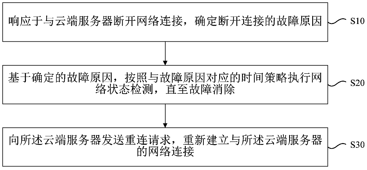 Method for reconnecting cloud server and electronic equipment