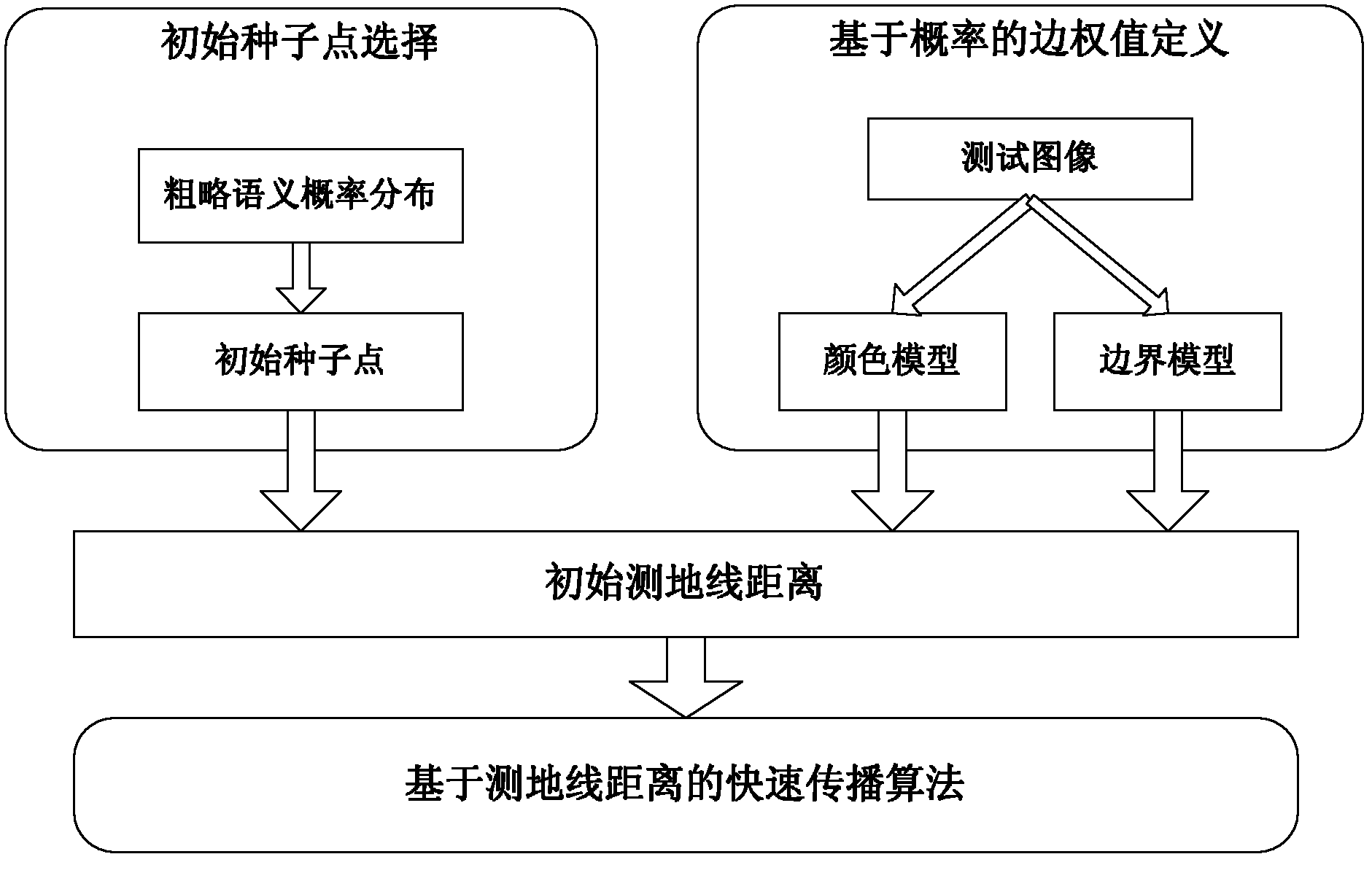 Semantic marking method for image scene based on geodesic transmission