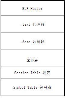 Method for adding CRC (cyclic redundancy check) to ELF (executable linkable format) file