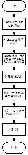 Method for adding CRC (cyclic redundancy check) to ELF (executable linkable format) file