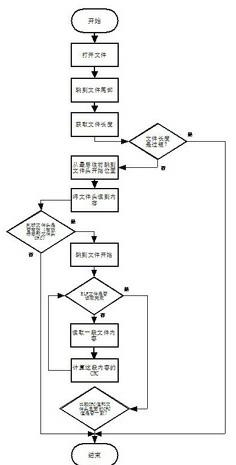 Method for adding CRC (cyclic redundancy check) to ELF (executable linkable format) file