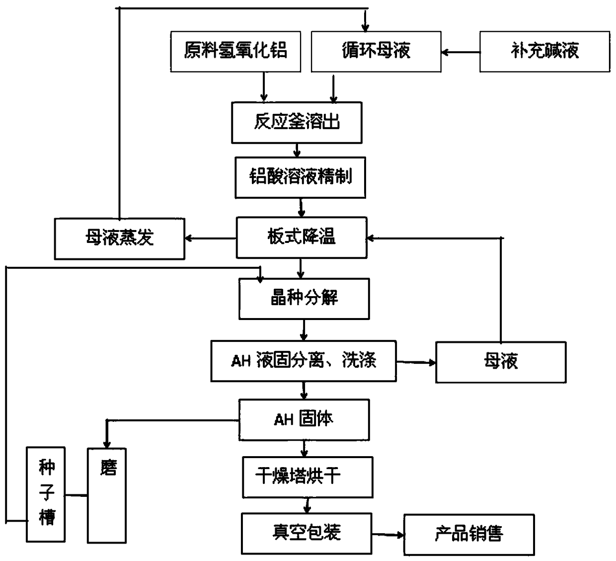 Method for preparing ultra-white ultra-fine aluminum hydroxide by cell mill water grinding method seed crystals