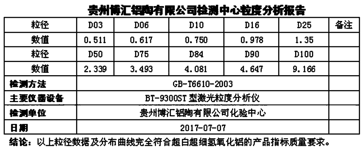 Method for preparing ultra-white ultra-fine aluminum hydroxide by cell mill water grinding method seed crystals