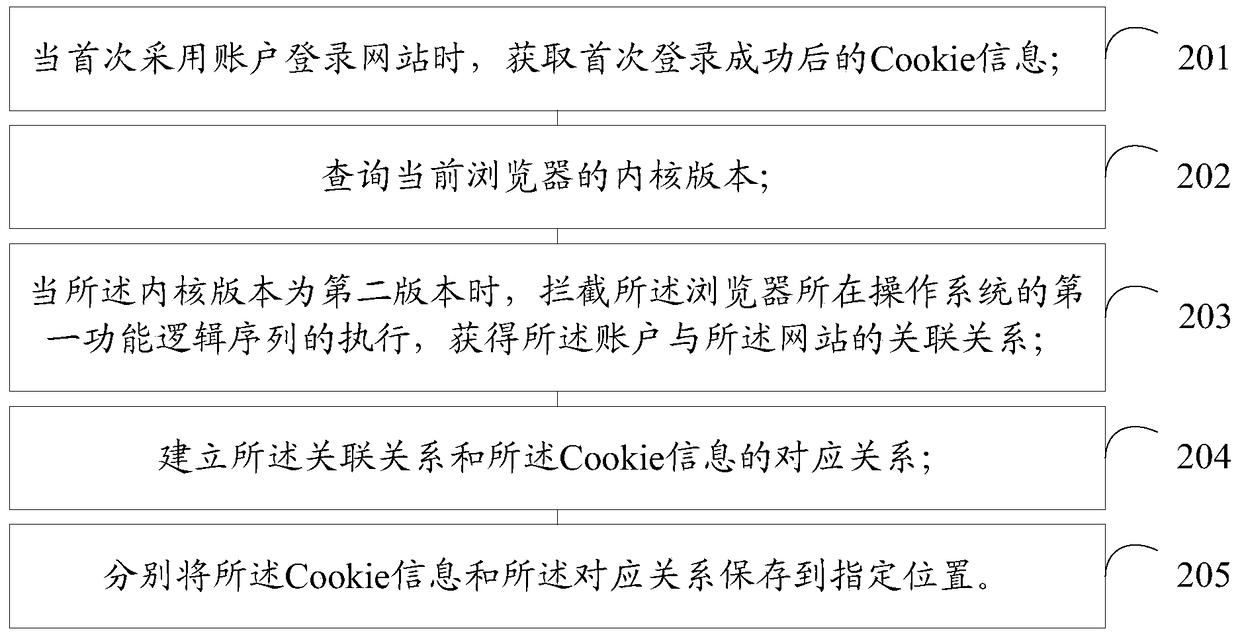 Method and device for processing cookie information in browser