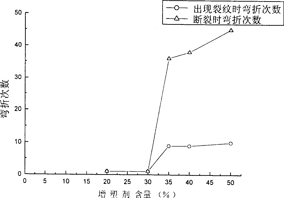 Method for preparing plasticized flexible high-brightness nano projection display screen material