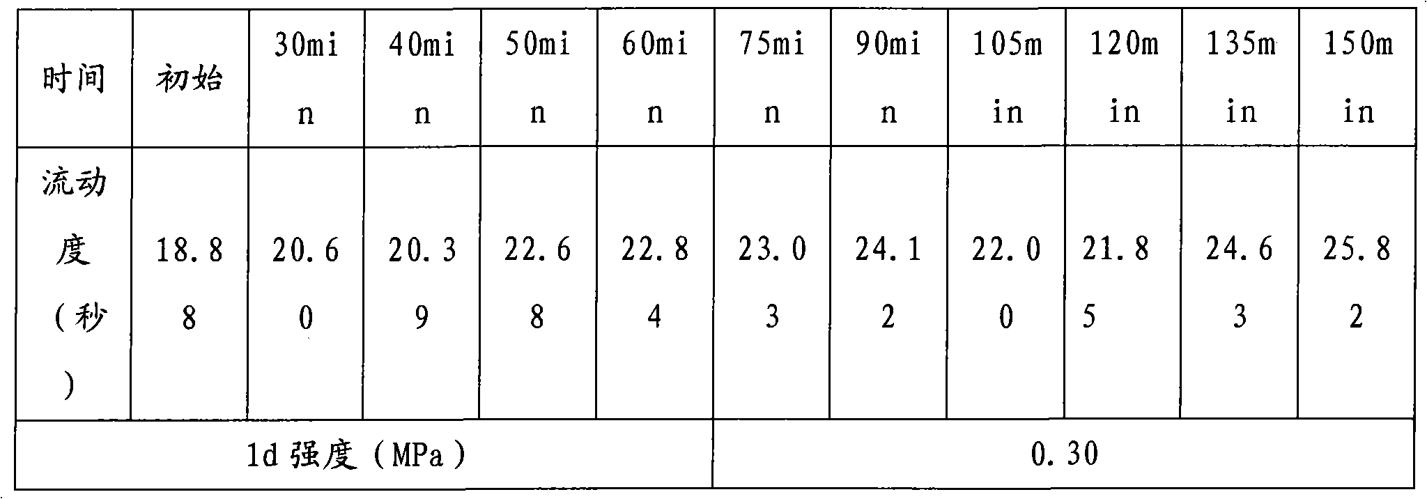 Method for preparing emulsified asphalt slurry