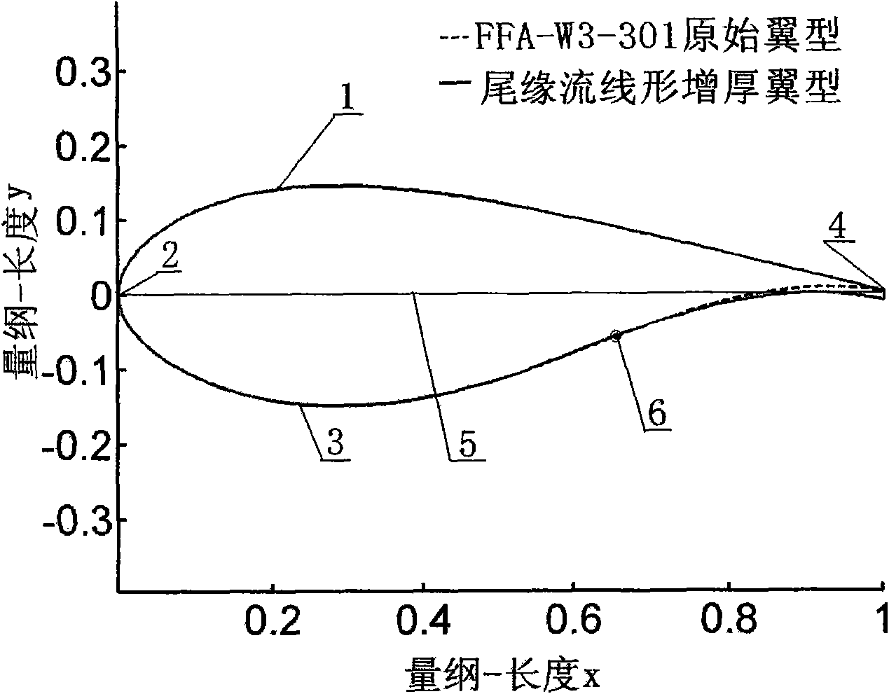 Method for carrying out streamline-form thickening on airfoil shape tailing edge