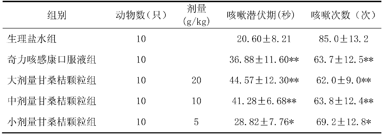 Sugarcane, folium mori and platycodon grandiflorum granules for treating cough post influenza