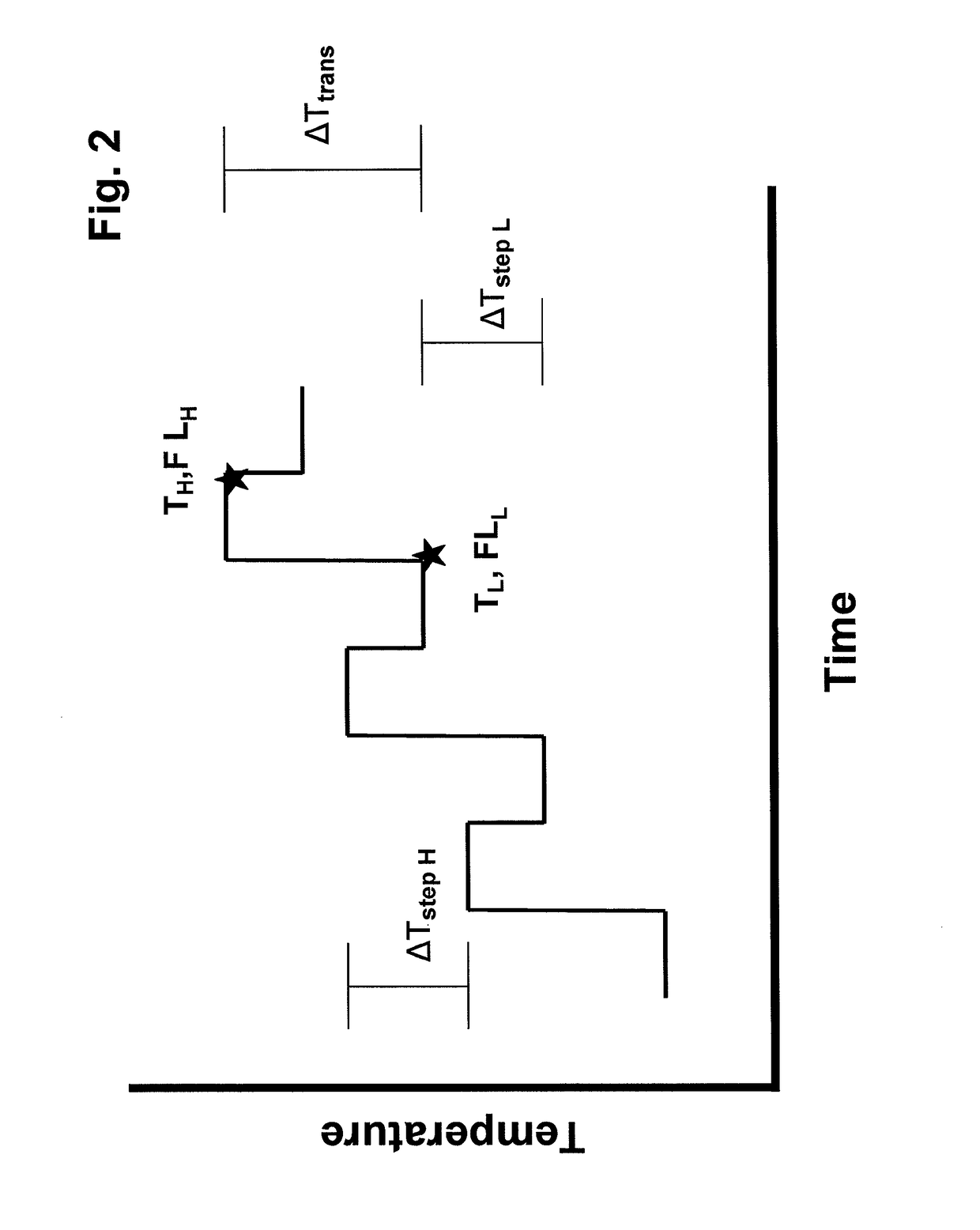 Square wave thermal cycling