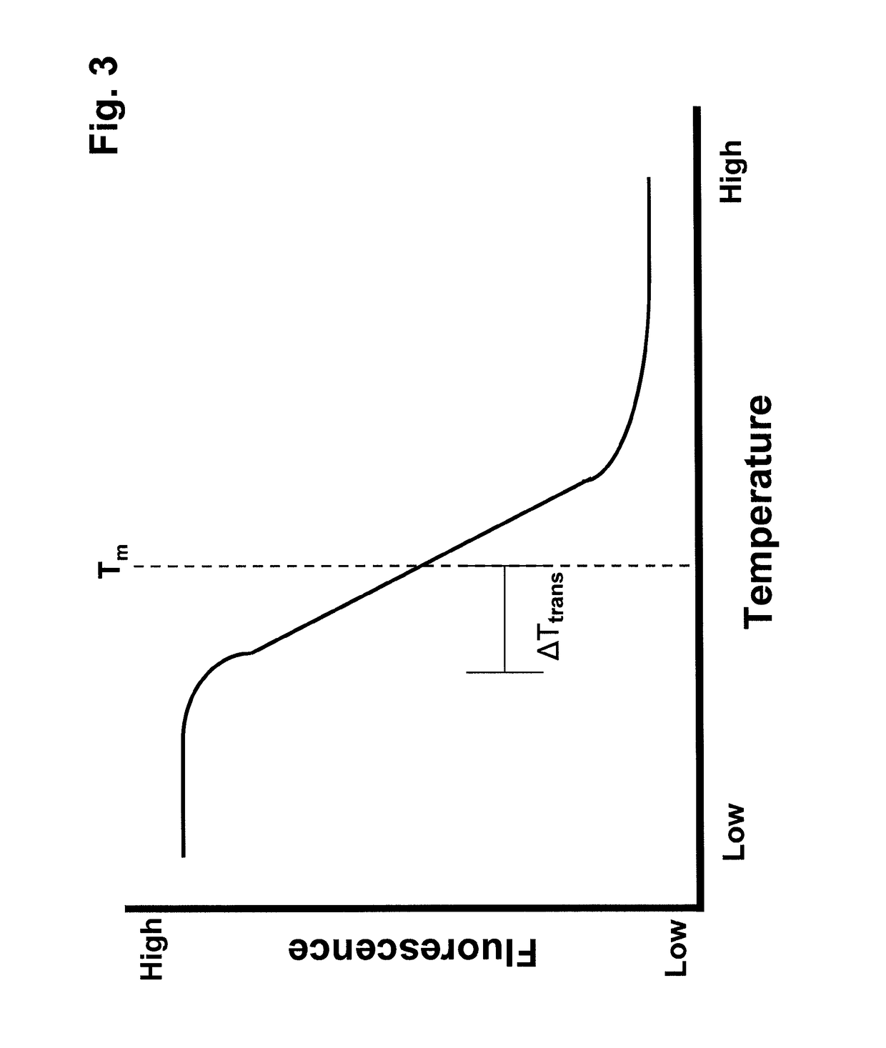 Square wave thermal cycling