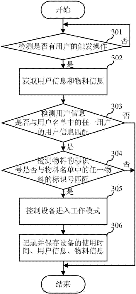 Equipment utilization method and equipment