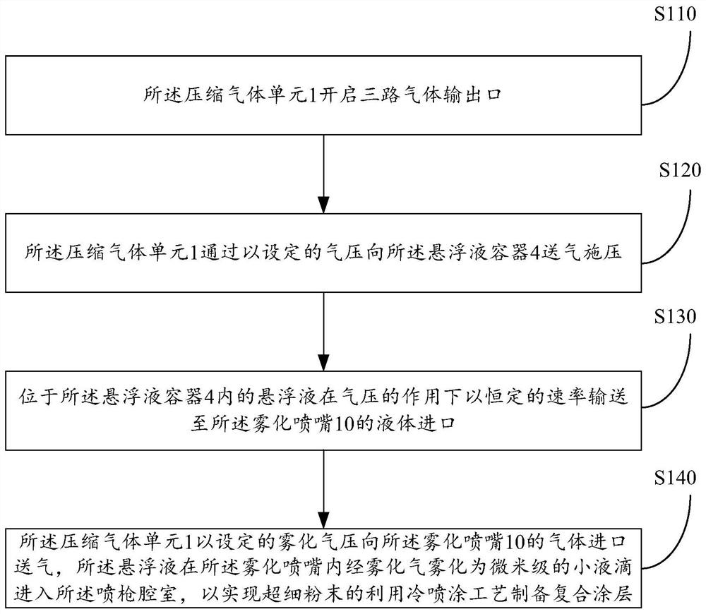 A liquid material supply system for suspension cold spraying process