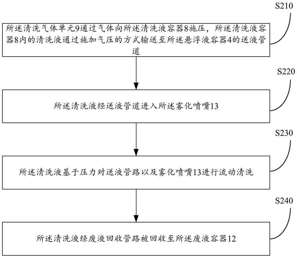 A liquid material supply system for suspension cold spraying process