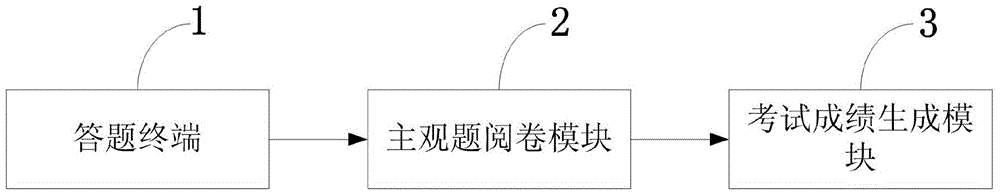 Automatic subjective-question scoring system and method based on semantic similarity interval