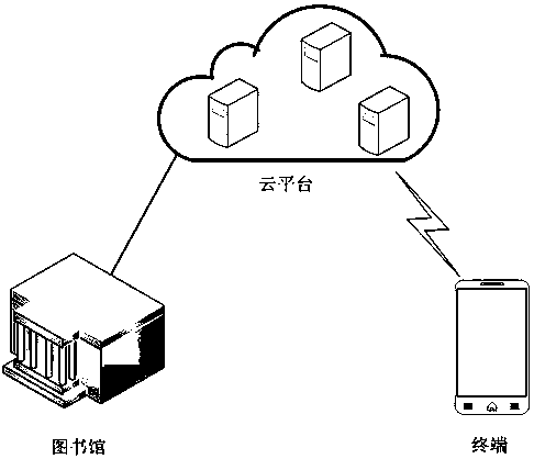 Smart cloud platform library