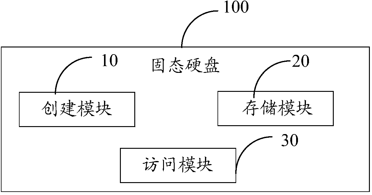 Method for accessing solid state disc and solid state disc thereof