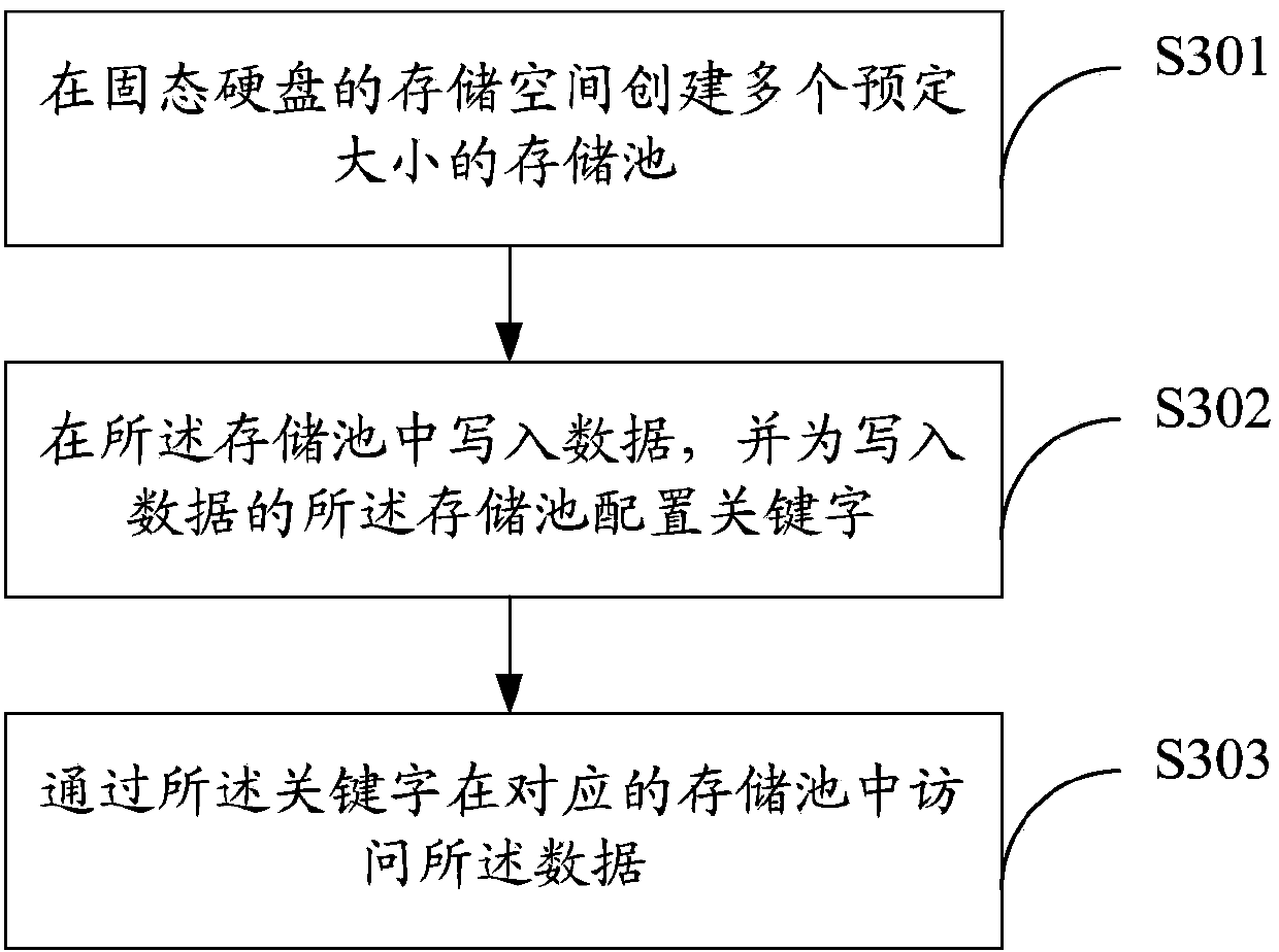 Method for accessing solid state disc and solid state disc thereof