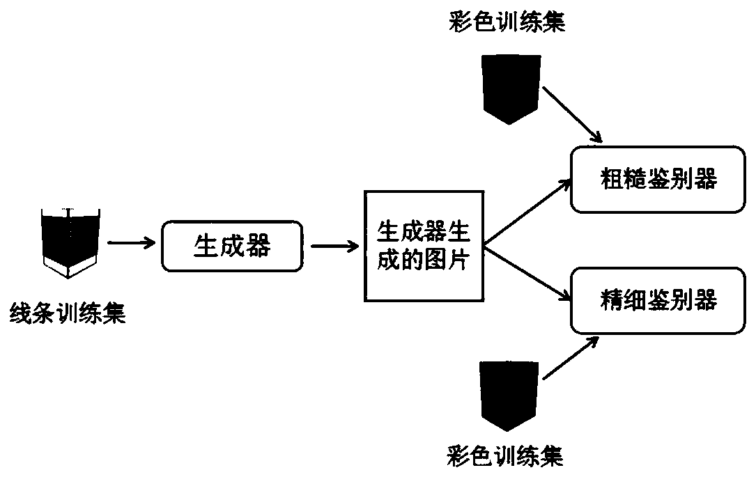 CycleGAN-based image training network structure ArcGAN and method