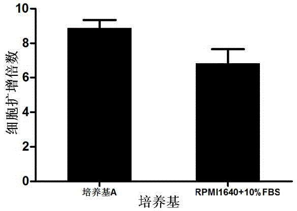 Serum substitution combination for immune killer cell amplification in vitro