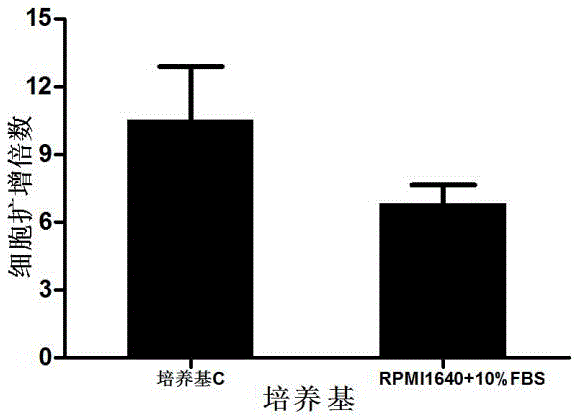 Serum substitution combination for immune killer cell amplification in vitro