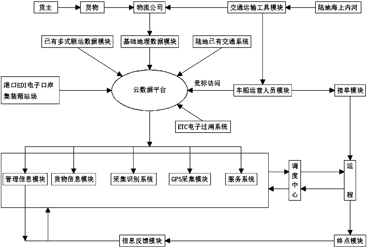 A multimodal transport logistics cloud data platform system