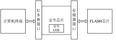 USB (Universal Serial Bus) embedded trustworthiness private information processing device and system