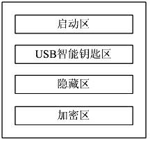 USB (Universal Serial Bus) embedded trustworthiness private information processing device and system